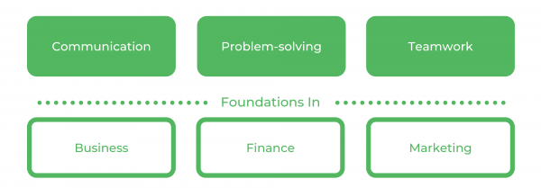 管理学士UTS -技能