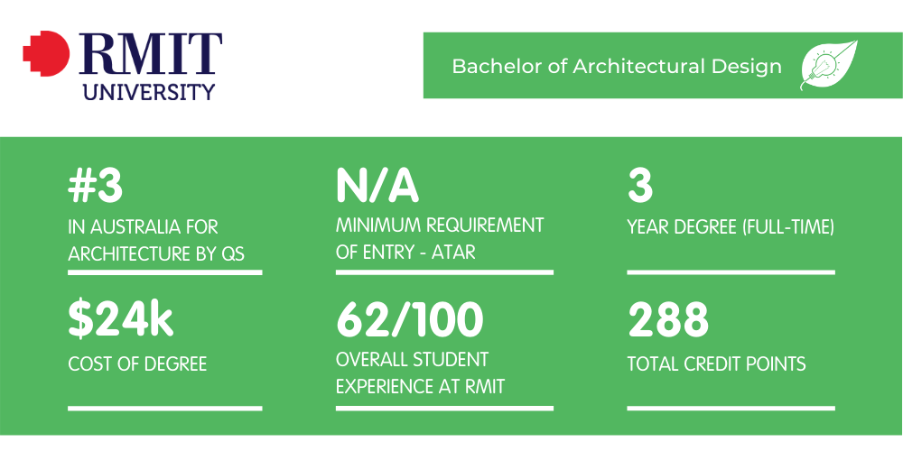 RMIT Architecture - Fact Sheet
