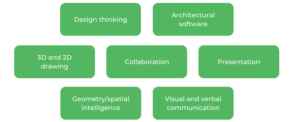 RMIT Architecture - Skills