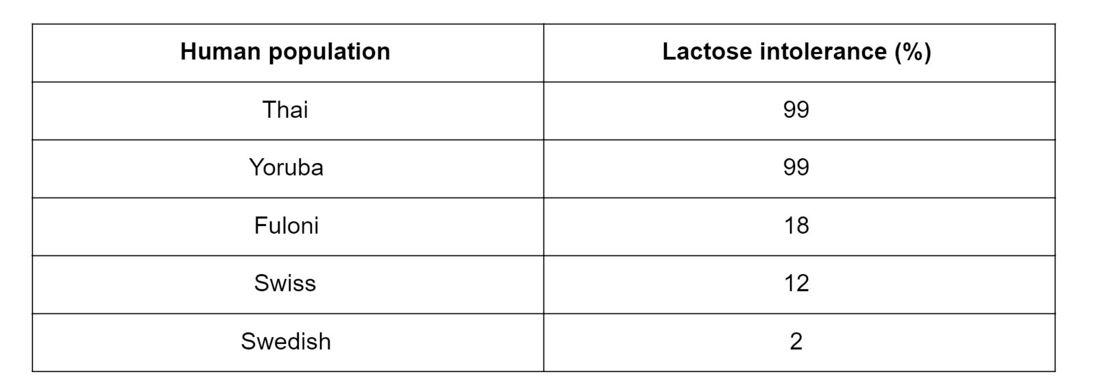 HSC Biology practice question