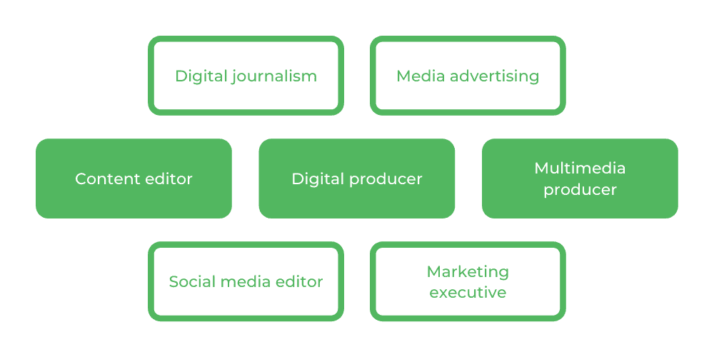 南加州大学媒体和传播-职业