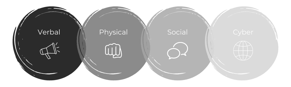 What is bullying? - Types