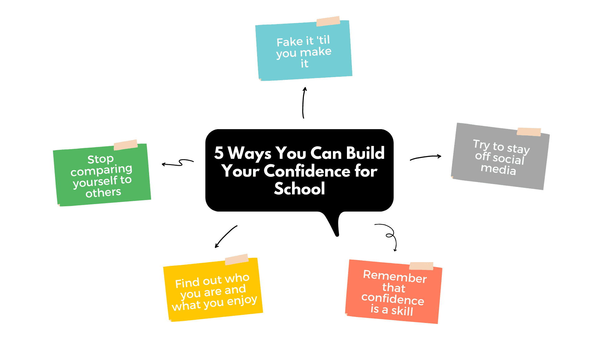 如何建立你的信心 - 提示