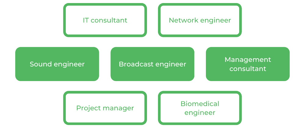 新南威尔士大学电气工程-职业