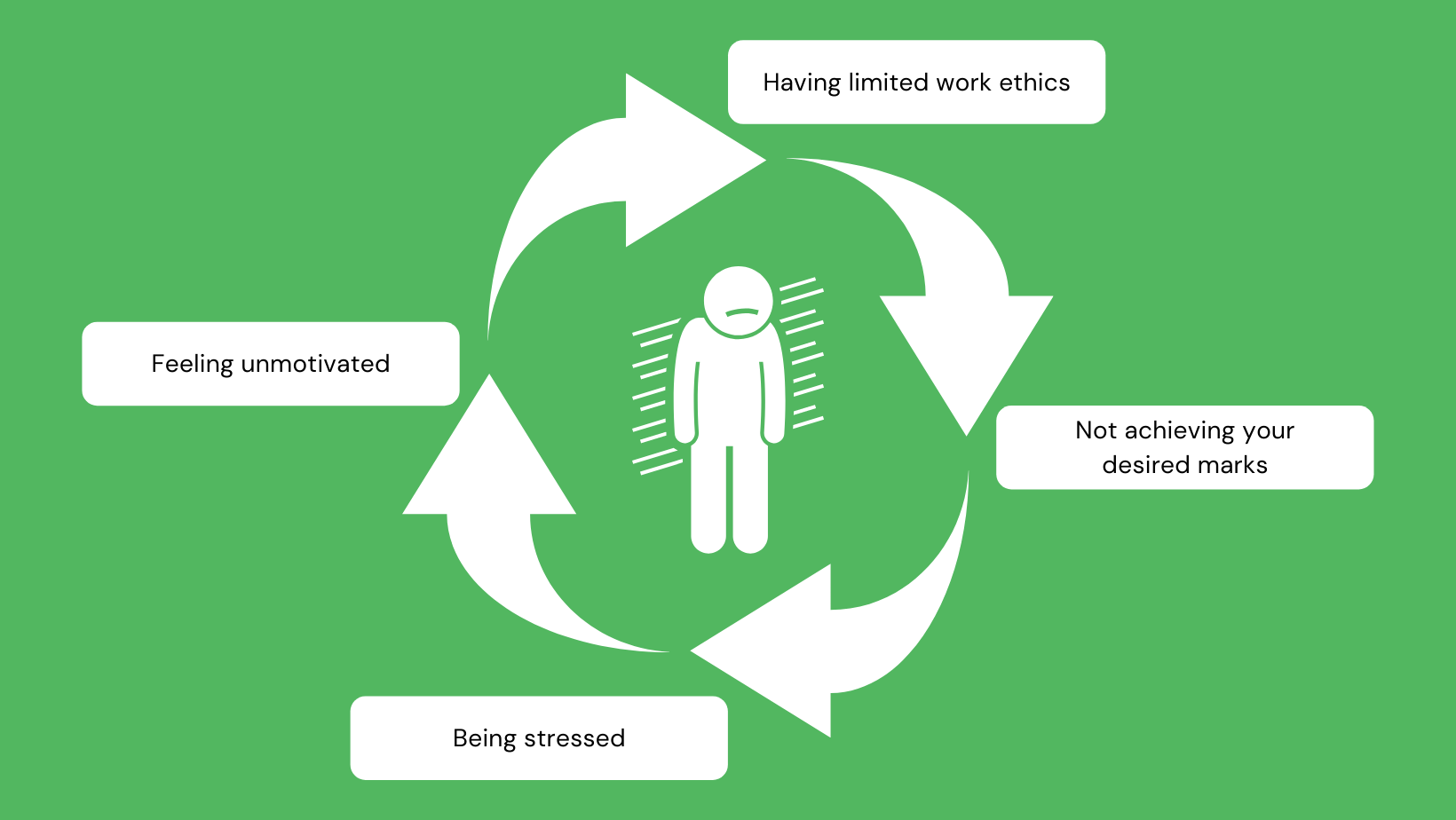 学生压力的原因-缺乏动机