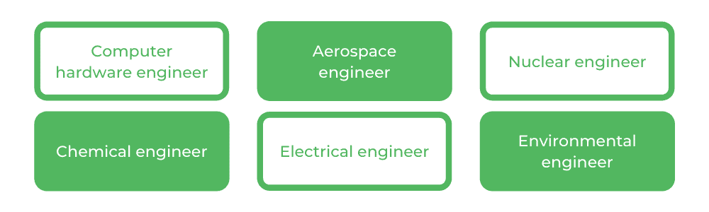 工程RMIT  - 职业生涯