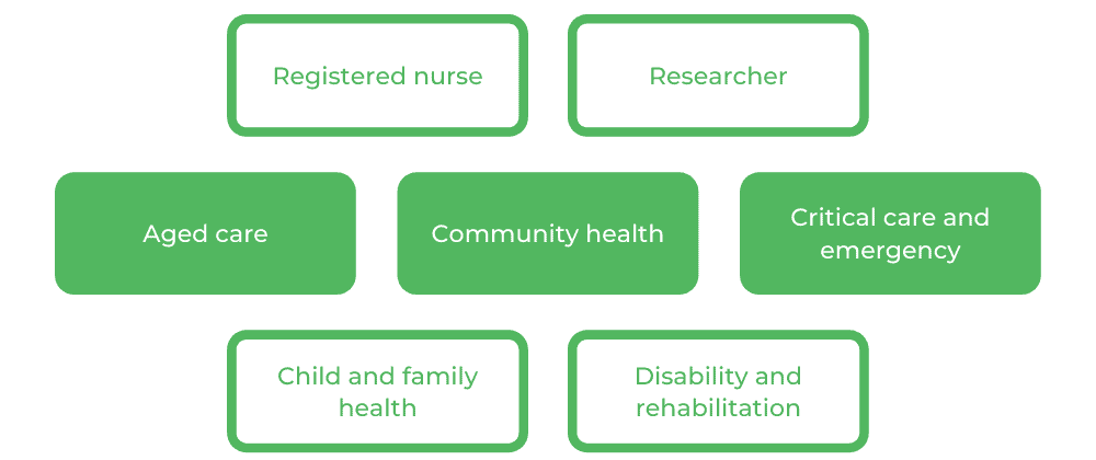 Nursing UQ - Careers