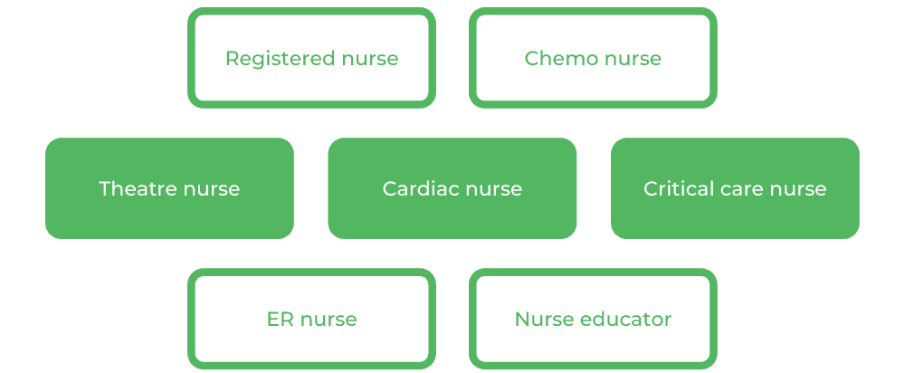 QUT护理学士 - 职业生涯