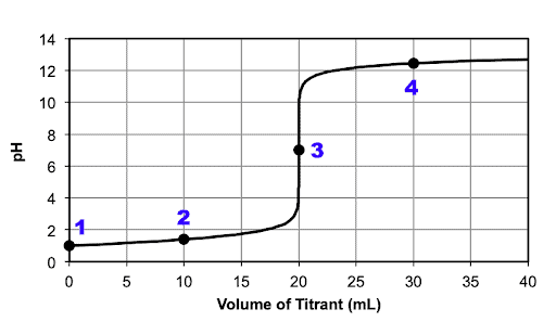 QCAA Chemistry Data Test Set 2