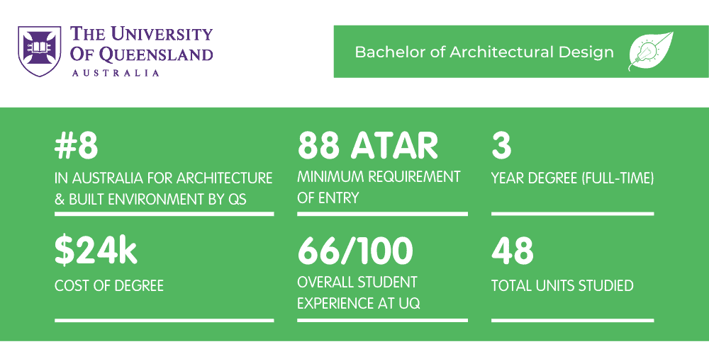 UQ Architecture - Fact Sheet