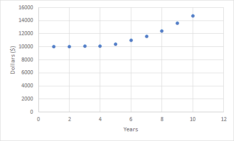 QCE Unit 4 General Maths IA3 Short Answer Practice Questions - Q6