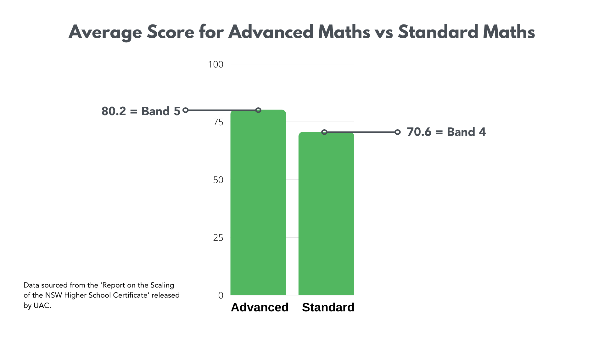 Average score for Advanced and Standard Maths