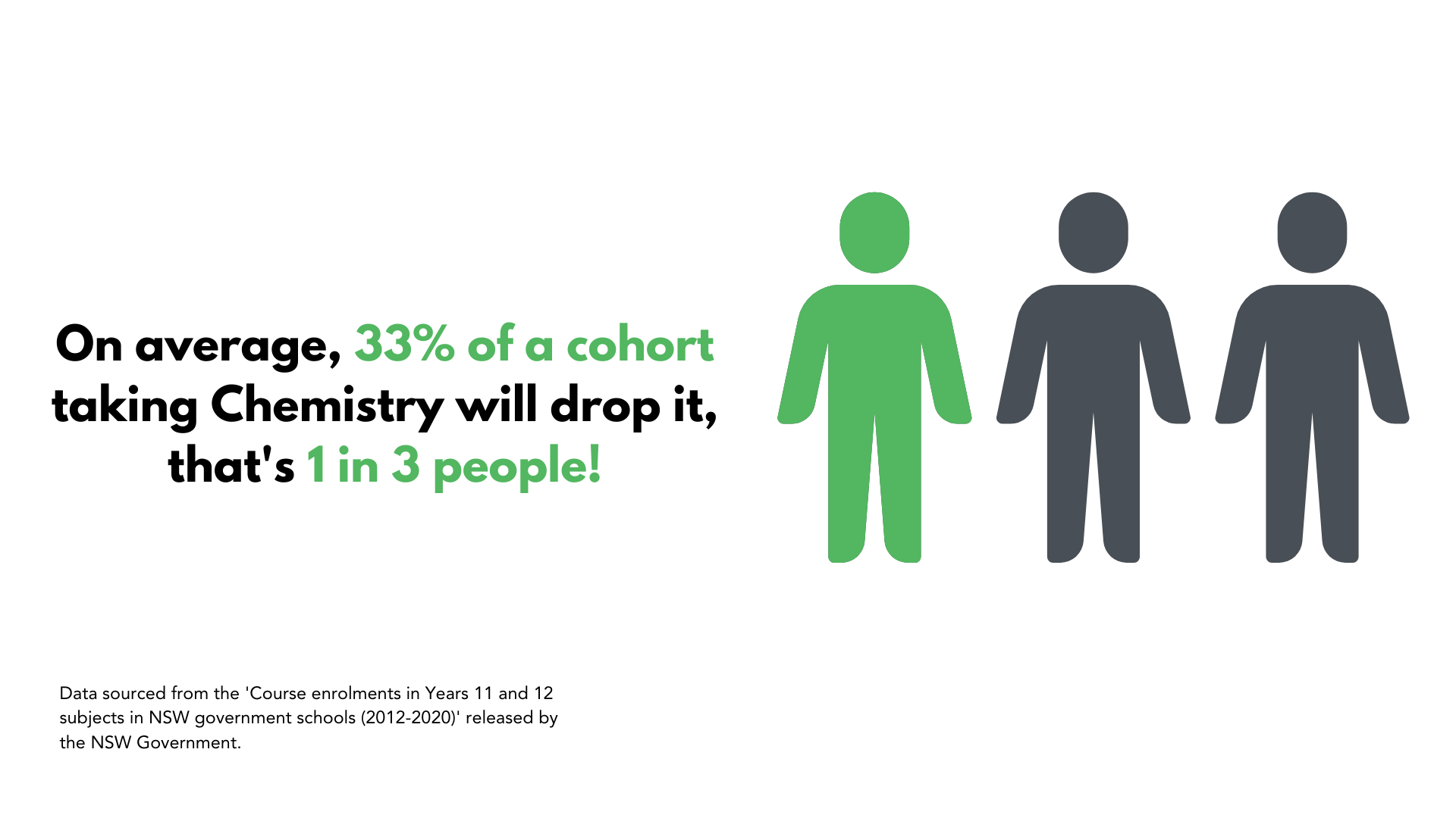 有多少人放弃化学?