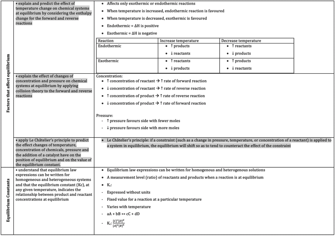 Chemistry External Assessment Revision Table