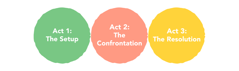 富有想象力的书面回答的结构