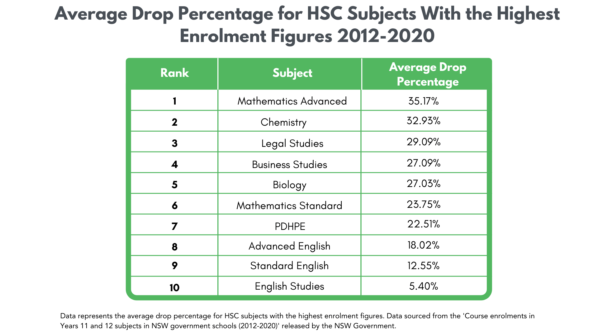 2012-2020年入学人数最高的HSC科目平均辍学率