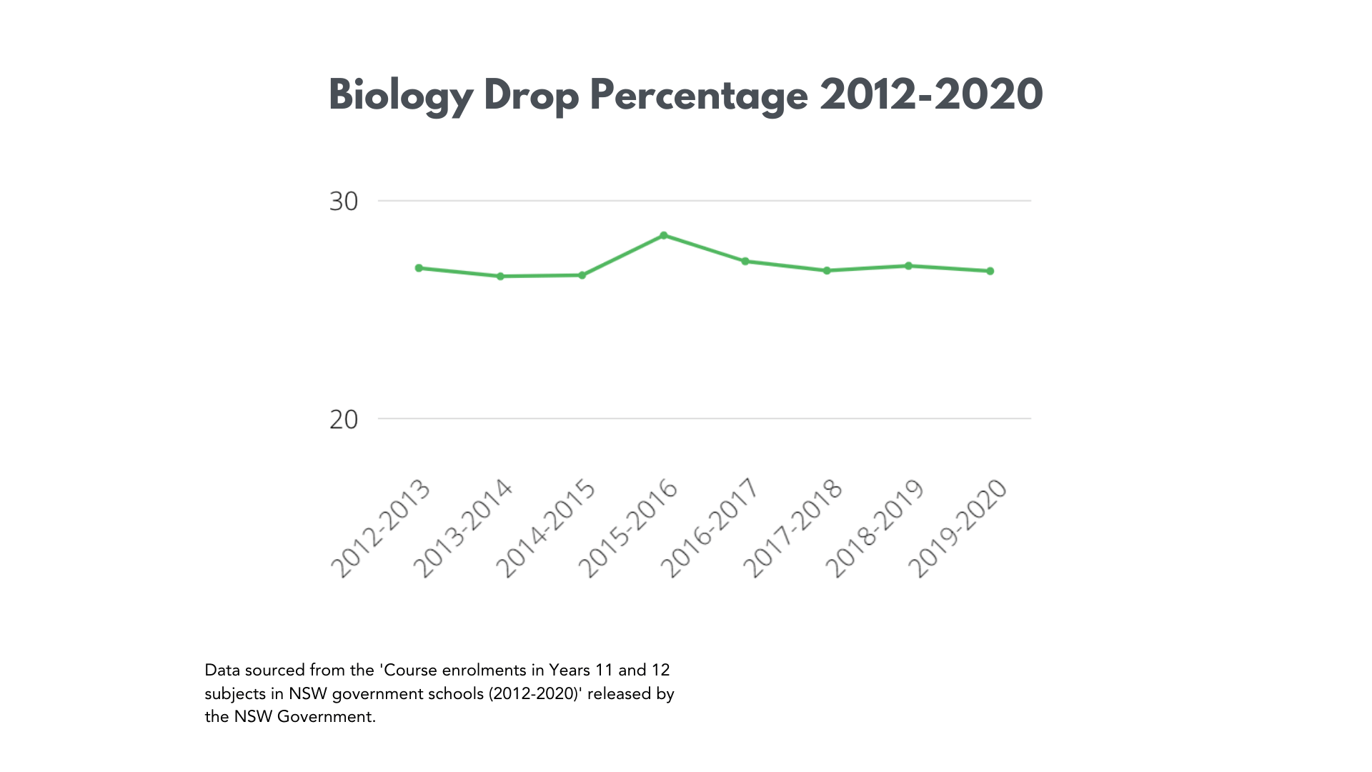 2012年至2020年生物学的历史下降百分比