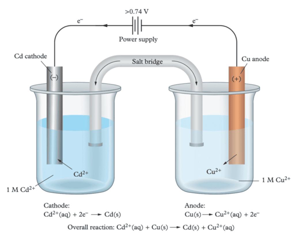 QCE Chemistry Unit 3 Electrolytic Cells