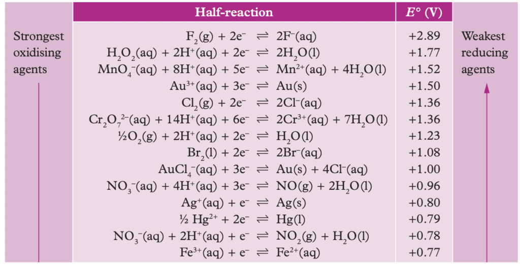 QCE Chemistry Unit 3 Electrochemical Series Table