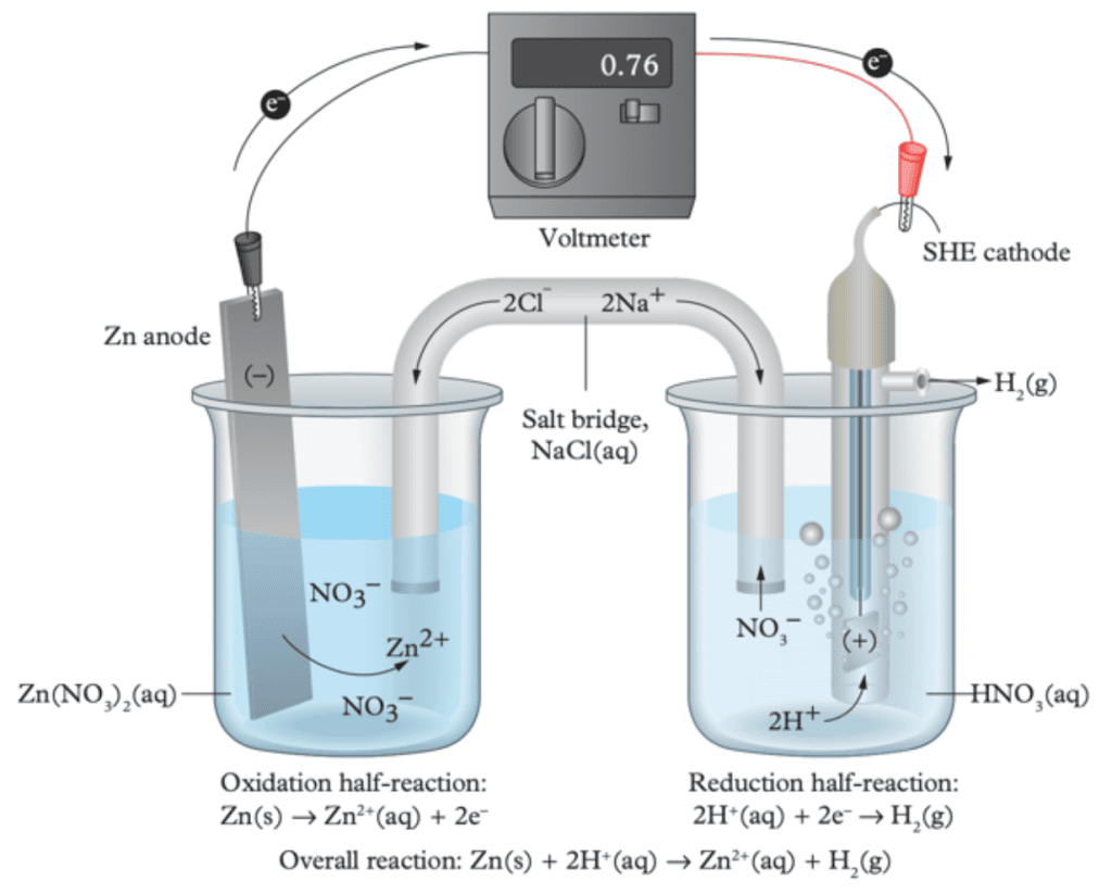 QCE Chemistry Unit 3 Galvanic Cells
