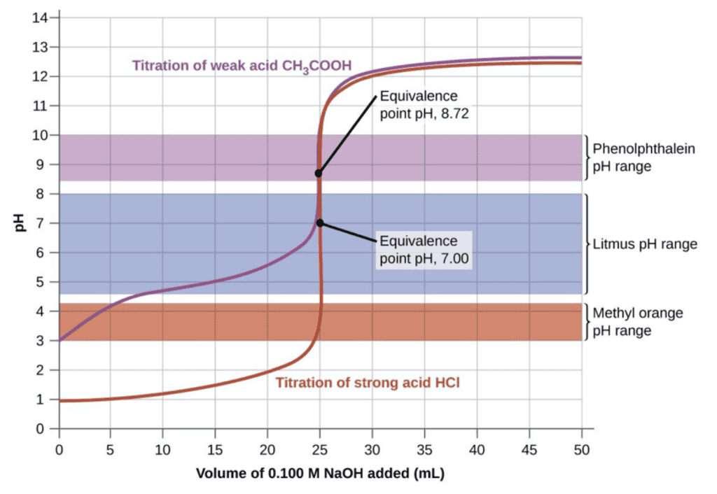 Volumetric Analysis