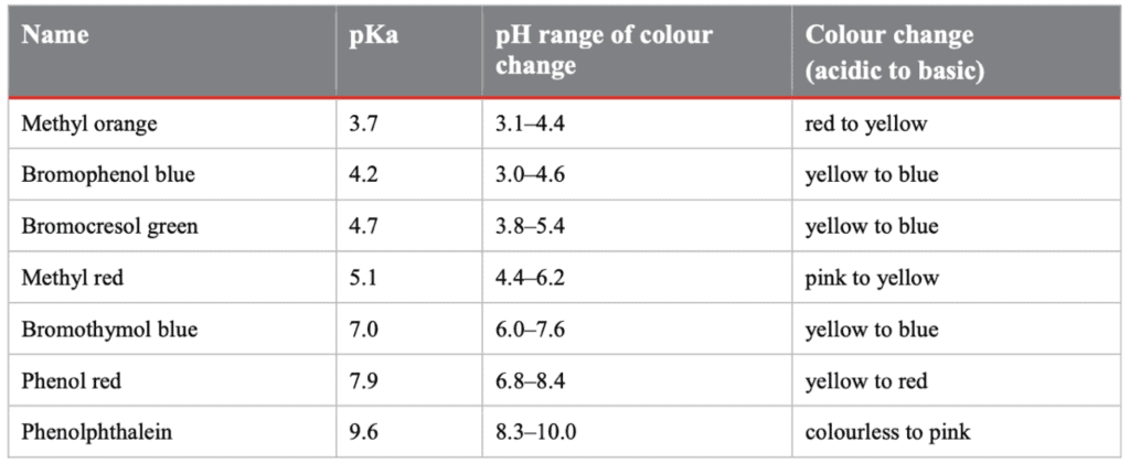 Acid-Base Indicators 2