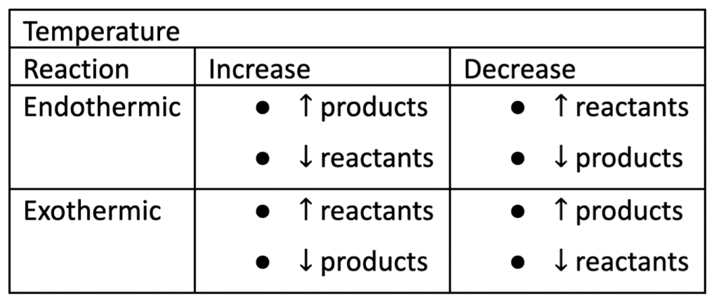 Factors that affect equilibrium