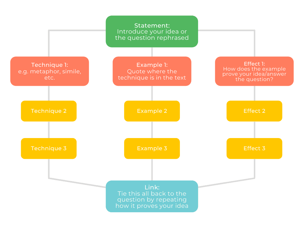 STEEL Paragraph Chart - HSC English Unseen Text Paper 1