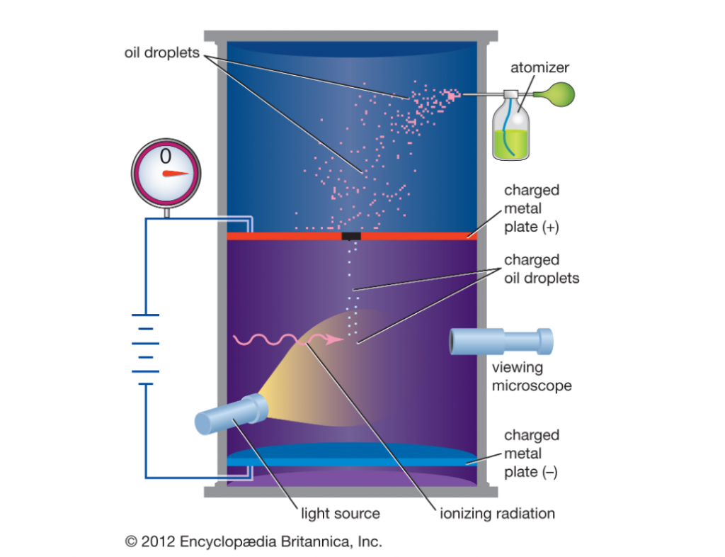 Milikan’s Oil Drop experiment