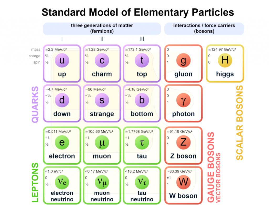 Standard Model of Elementary Particles
