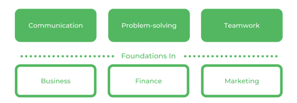 Bachelor of Management UTS - Skills