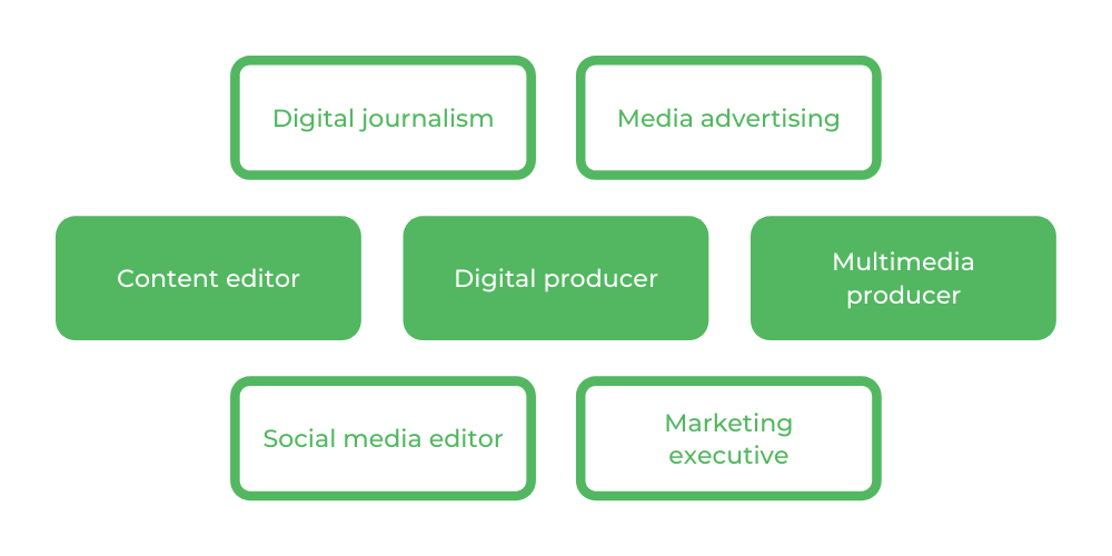 USYD媒体与传播-职业