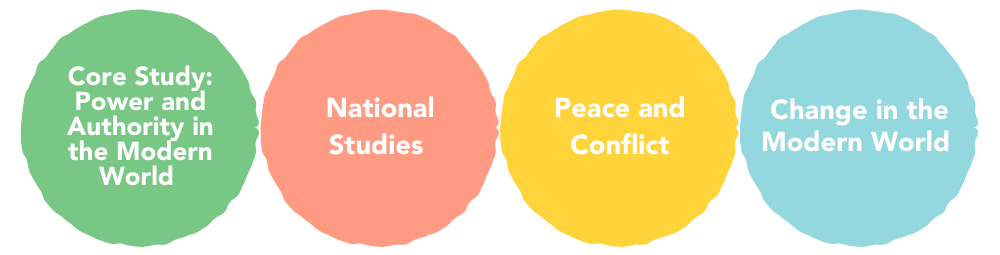 HSC现代历史-内容