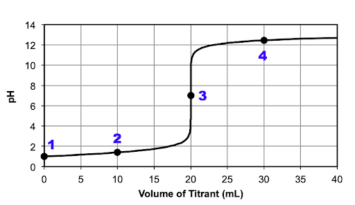 QCAA Chemistry Data Test Set 2