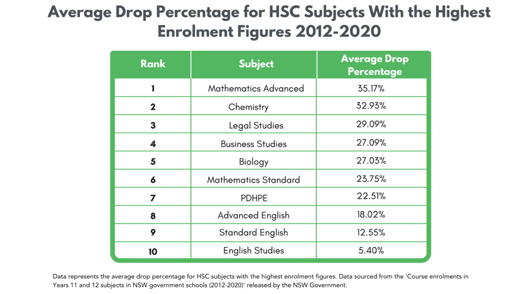 2012-2020年入学人数最高的HSC科目的平均辍学率