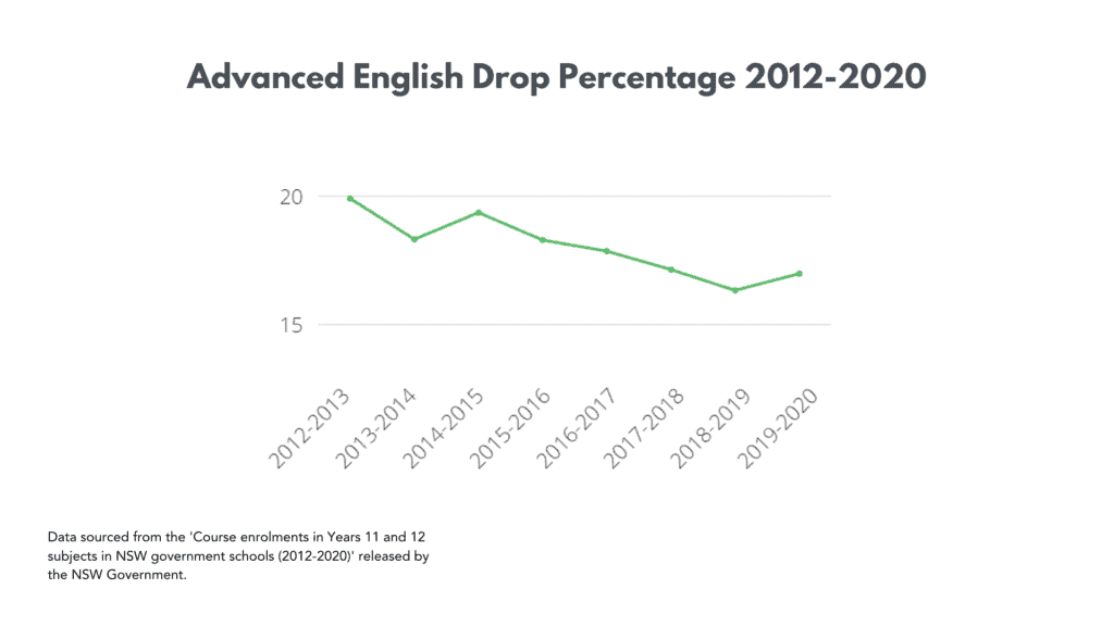 2012年至2020年高级英语的历史下降百分比