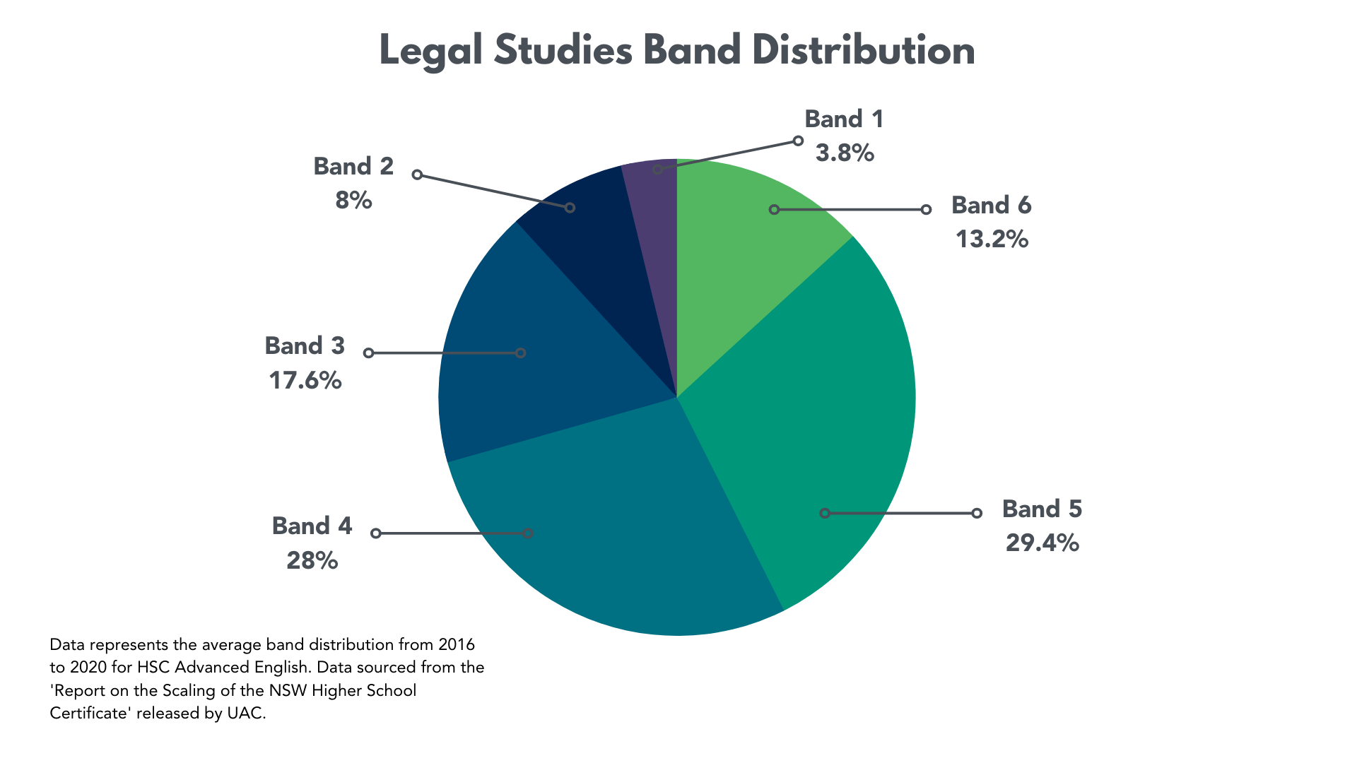 乐队分布-法律研究