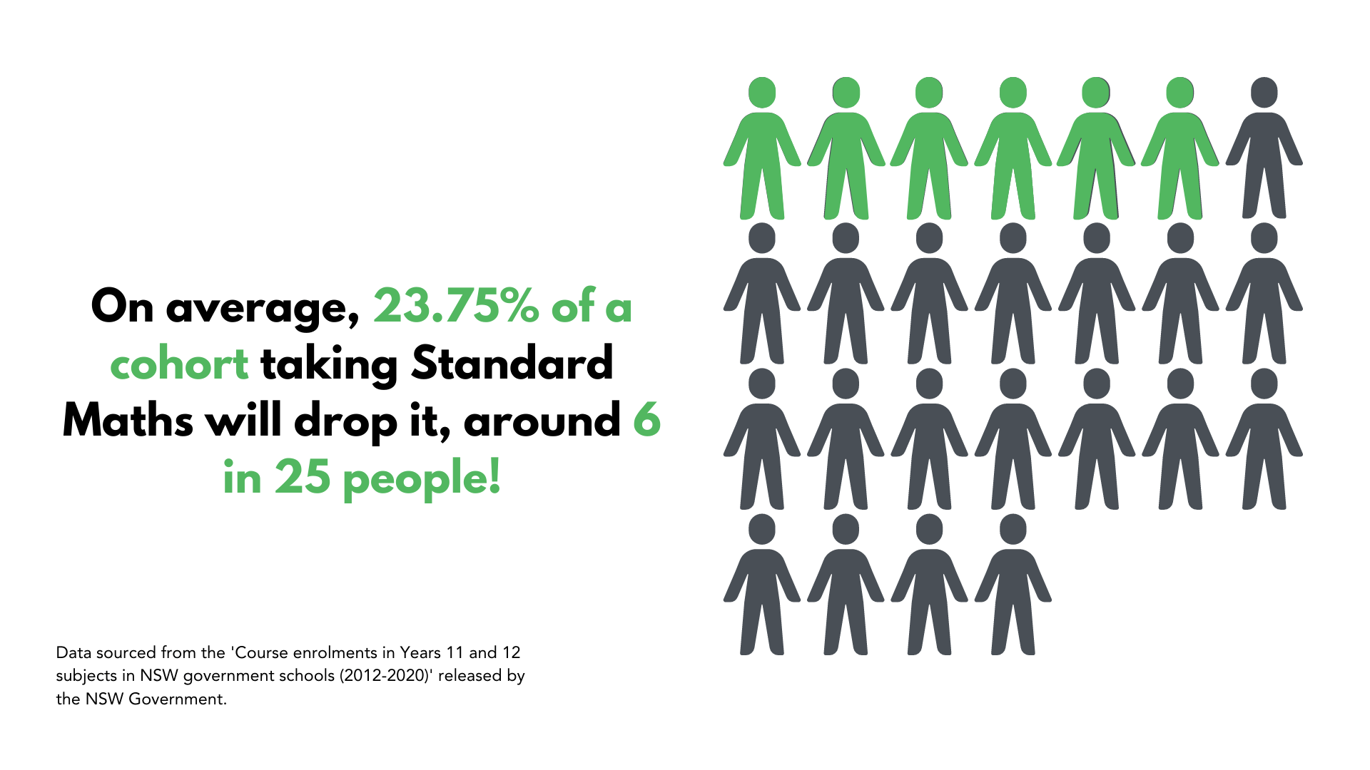how many people drop standard maths?