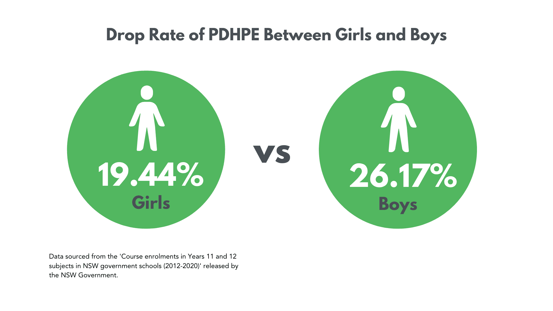 男孩和女孩PDHPE下降百分比