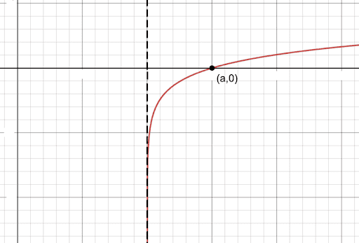 Question 6 Graph