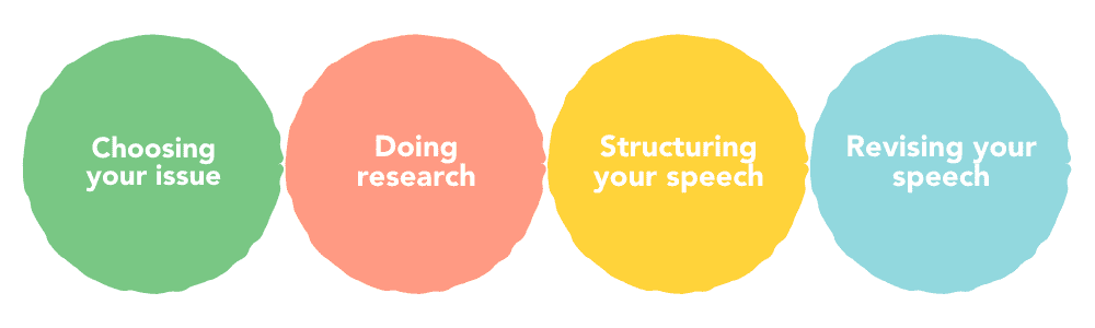 Steps for Writing the Speech - Persuasive Spoken Response