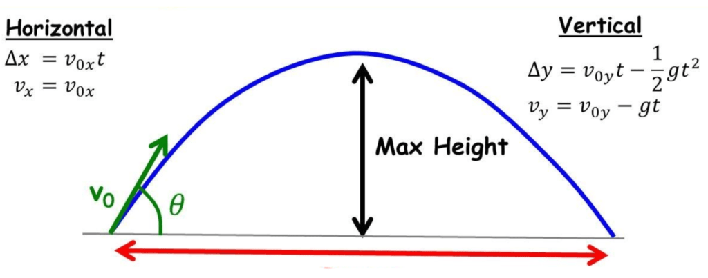 Projection at an angle - QCE Physics Unit 3
