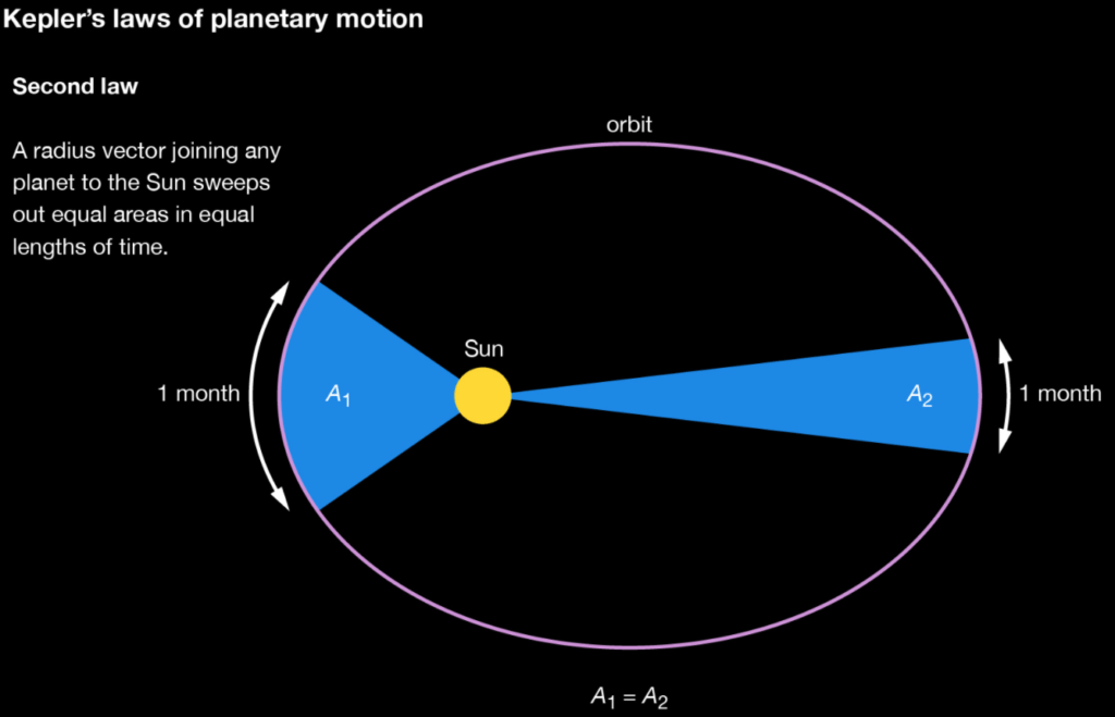 Gravity and Kepler’s Laws